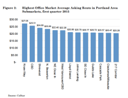 Highest Office Market Average Asking Rents in Portland Area Submarkets, first quarter 2015